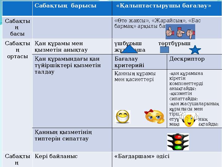 Сабақтың барысы «Қалыптастырушы бағалау» Сабақты ң басы «Өте жаксы», «Жарайсың», «Бас бармақ» арқылы бағаланады Сабақты ң