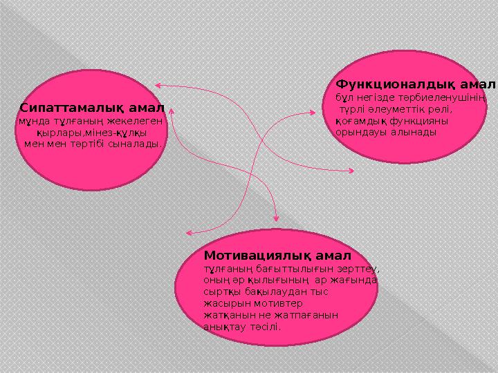 Сипаттамалық амал мұнда тұлғаның жекелеген қырлары,мінез-құлқы мен мен тәртібі сыналады. Функционалдық амал бұл негізде тәрби