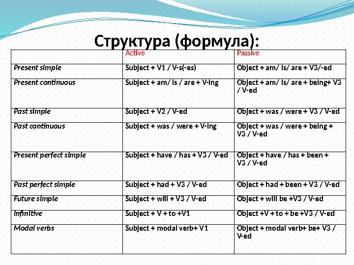 Структура ( формула ) : Active Passive Present simple Subject + V1 / V-s(-es) Object + am/ is/ are + V3/-ed Present continuous
