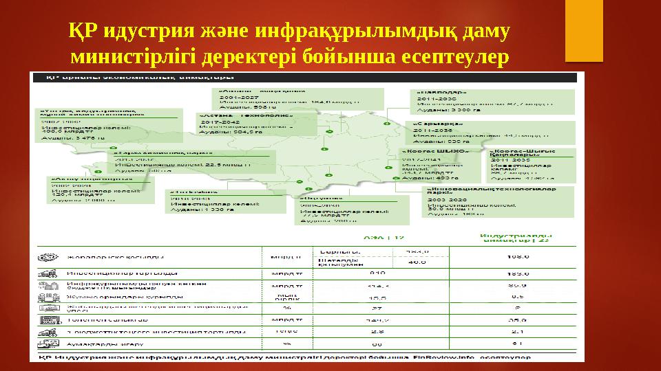 ҚР идустрия және инфрақұрылымдық даму министірлігі деректері бойынша есептеулер