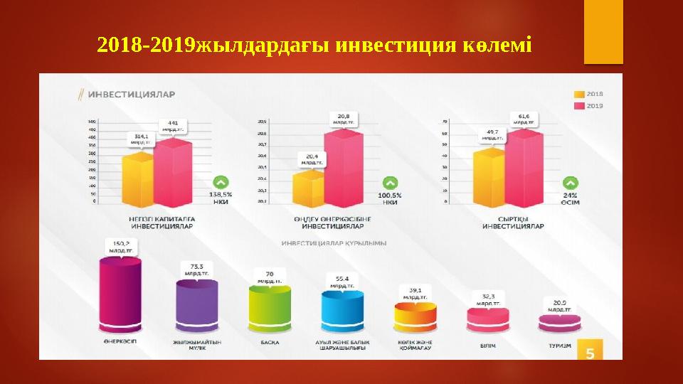 2018-2019 жылдардағы инвестиция көлемі