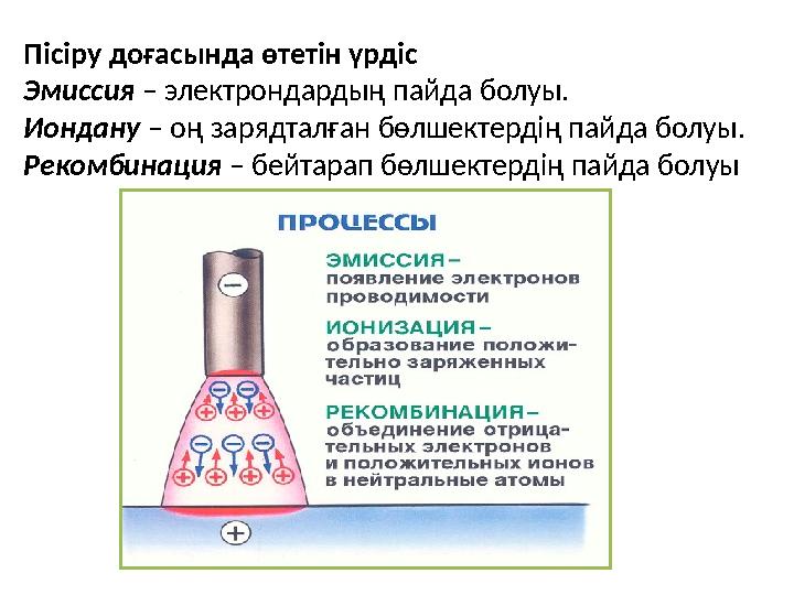 Пісіру доғасында өтетін үрдіс Эмиссия – электрондардың пайда болуы. Иондану – оң зарядталған бөлшектердің пайда болуы. Рек