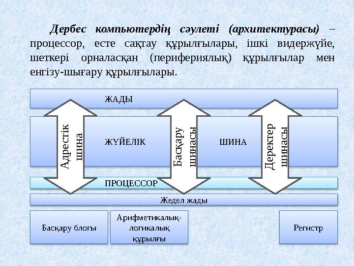 Дербес компьютердің сәулеті (архитектурасы) – процессор, есте сақтау құрылғылары, ішкі видержүйе, шеткері орналасқа