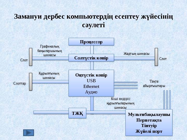 Замануи дербес компьютердің есептеу жүйесінің сәулеті Процессор Солтүстік көпір Оңтүстік көпір USB Ethernet Аудио ТЖҚ Мультибақ