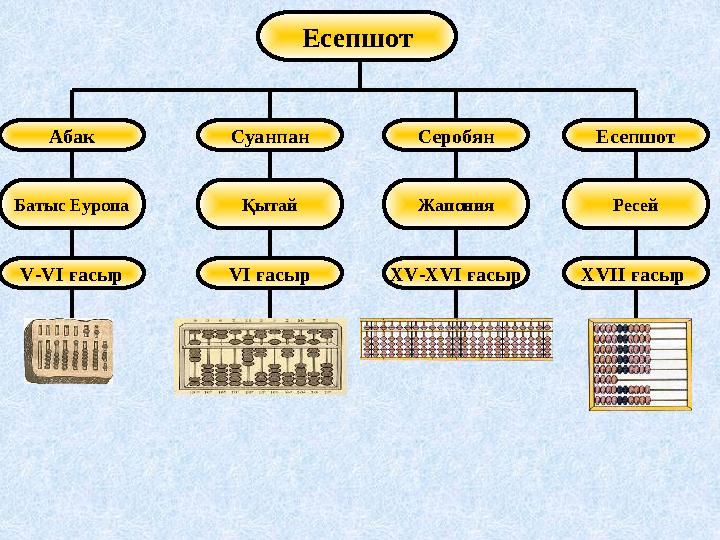Есепшот Абак Суанпан Серобян Есепшот Батыс Еуропа Қытай Жапония Ресей V - V І ғасыр V І ғасыр Х V -Х V І ғасыр Х V ІІ ғасыр