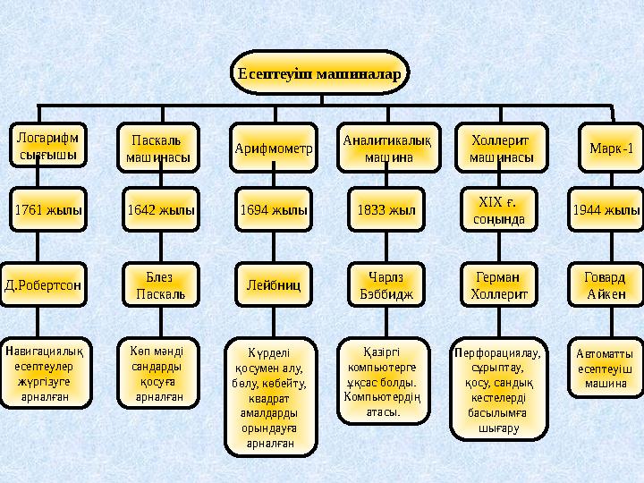 Есептеуіш машиналар Логарифм сызғышы Паскаль машинасы Арифмометр Аналитикалық машина Холлерит машинасы Марк-1 1761 жылы 1642