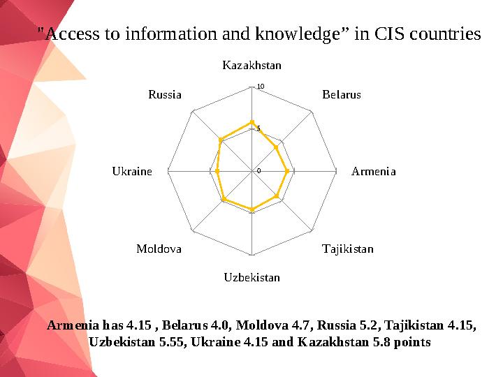 Kazakhstan Belarus Armenia Tajikistan Uzbekistan Moldova Ukraine Russia 0 5 10"Access to information and knowledge” in C