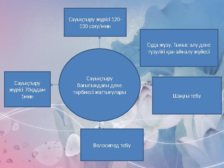 Сауықтыру бағытындағы дене тәрбиесі жаттығулары Суда жүзу. Тыныс алу дене түзулігі қан айналу жүйесі Шаңғы тебу Велосипед теб