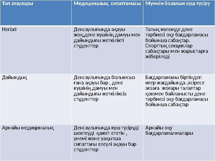 Топ атаулары Медициналық сипаттамасы Мүмкін болатын күш түсіру Негізгі Денсаулығында ақауы жоқ,дене күшінің дамуы мен дайынды