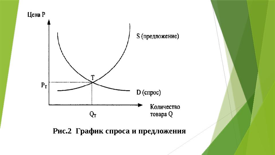 Рис.2 График спроса и предложения