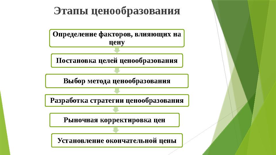Этапы ценообразования Определение факторов, влияющих на цену Постановка целей ценообразования Выбор метода ценообразования Разр