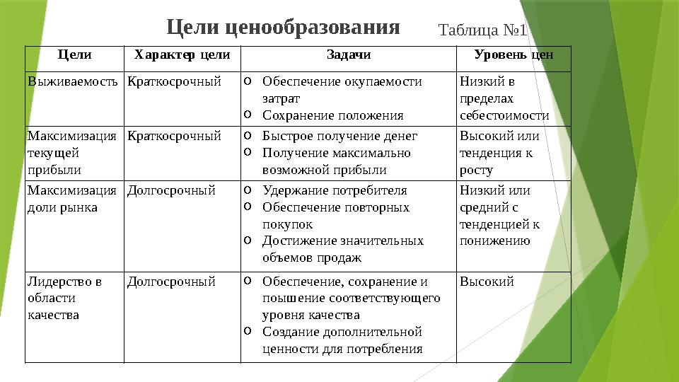 Таблица №1Цели ценообразования Цели Характер цели Задачи Уровень цен Выживаемость Краткосрочный o Обеспечение окупаемости затр