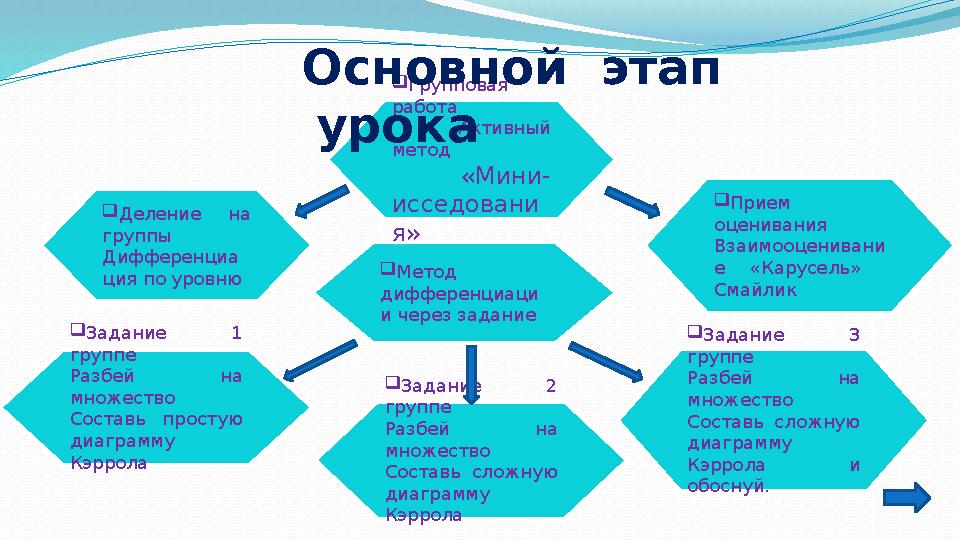  Метод дифференциаци и через задание  Групповая работа Активный метод