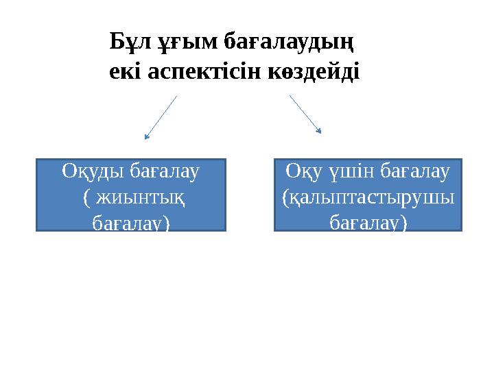 Бұл ұғым бағалаудың екі аспектісін көздейді Оқуды бағалау ( жиынтық бағалау) Оқу үшін бағалау (қалыптастырушы бағалау)