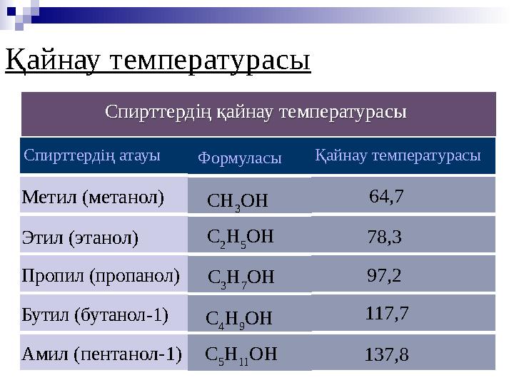 Қайнау температурасы Метил (метанол) Этил (этанол) Пропил (пропанол) Бутил (бутанол-1) Амил (пентанол-1) 64,7 78,3 97,2 117,7 13