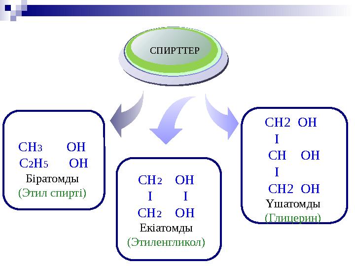 CH 3 OH C 2 H 5 OH Біратомды (Этил спирті) CH 2 OH I CH OH I CH2 OH Ү