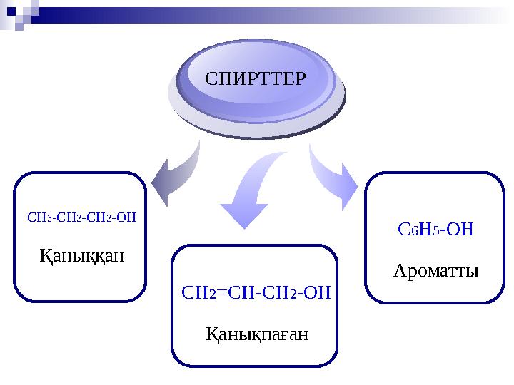 CH 3 -CH 2 -CH 2 -OH Қаныққан C 6 H 5 -OH Ароматты CH 2 = CH - CH 2 -OH Қанықпаған Title Add your text СПИРТТЕР