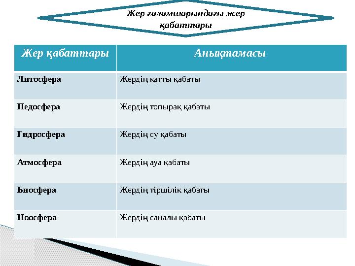 Жер ғаламшарындағы жер қабаттары Жер қабаттары Анықтамасы Литосфера Жердің қатты қабаты Педосфера Жердің топырақ қабаты Гидр