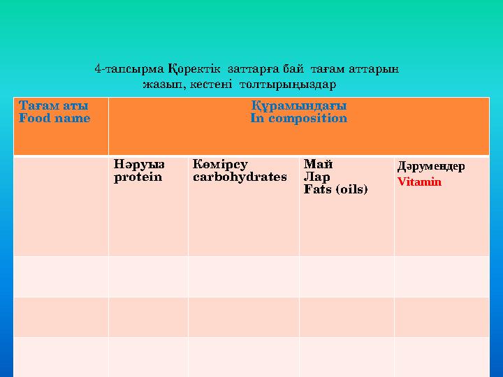 Тағам аты Food name Құрамындағы In composition Нәруыз protein Көмірсу carbohydrates Май Лар Fats (oils) Дәрумендер Vitamin4-тапс