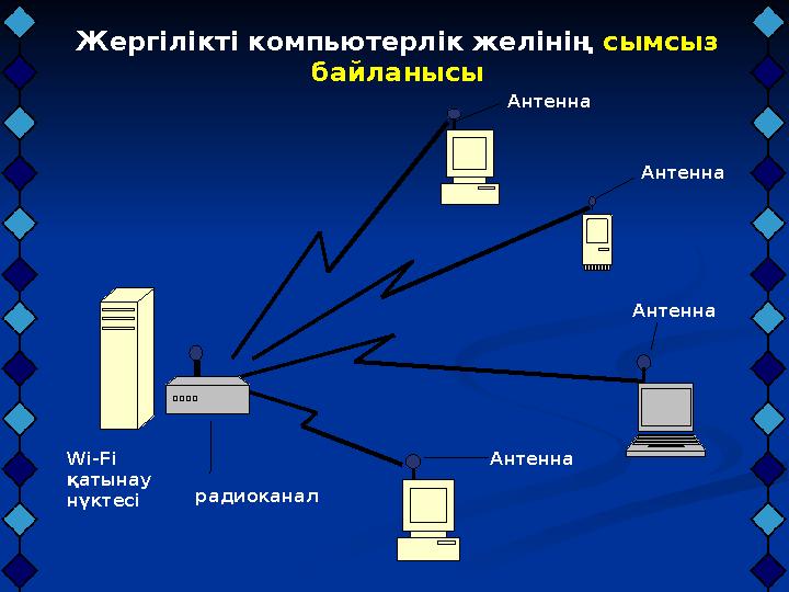 Антенна Wi-Fi қатынау нүктесі радиоканал Антенна Антенна АнтеннаЖергілікті компьютерлік желінің сымсыз байланысы