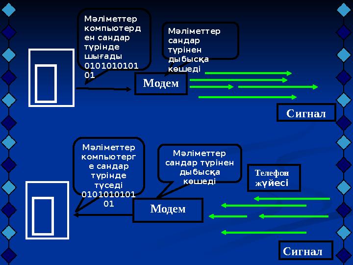 Модем СигналМәліметтер сандар түрінен дыбысқа көшедіМәліметтер компьютерд ен сандар түрінде шығады 0101010101 01  Модем