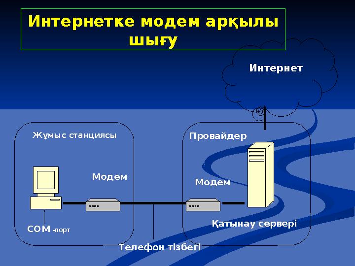 Қатынау сервері Провайдер СОМ -порт Интернет Модем МодемЖұмыс станциясы Телефон тізбегіИнтернетке модем арқылы шығу