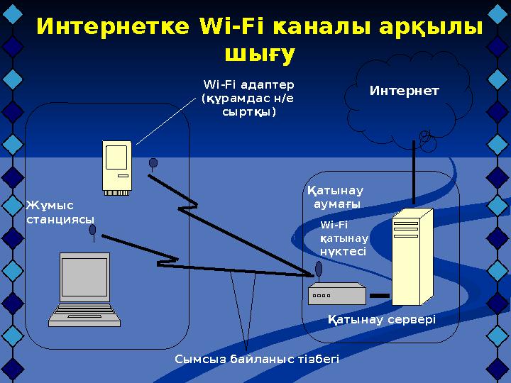 Қатынау сервері ИнтернетWi-Fi адаптер (құрамдас н/е сыртқы) Қатынау аумағы Wi-Fi қатынау нүктесі Сымсыз байланыс тізбе