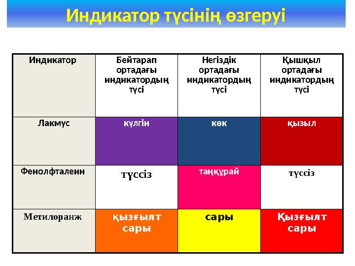 Индикатор Бейтарап ортадағы индикатордың түсі Негіздік ортадағы индикатордың түсі Қышқыл ортадағы индикатордың түсі Ла