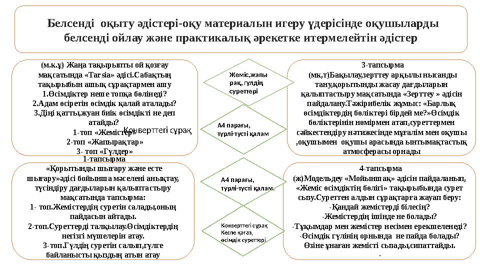 Белсенді оқыту әдістері-оқу материалын игеру үдерісінде оқушыларды белсенді ойлау және практикалық әрекетке итермелейтін әд