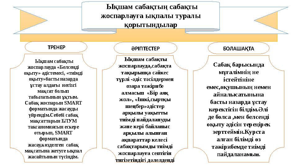 Ықшам сабақтың сабақты жоспарлауға ықпалы туралы қорытындылар Ықшам сабақты жоспарлауда «Белсенді оқыту» әдістемесі,