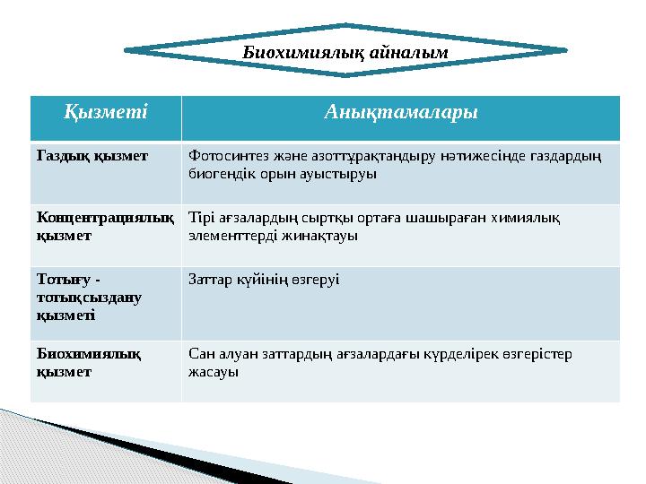 Биохимиялық айналым Қызметі Анықтамалары Газдық қызмет Фотосинтез және азоттұрақтандыру нәтижесінде газдардың биогендік орын ау