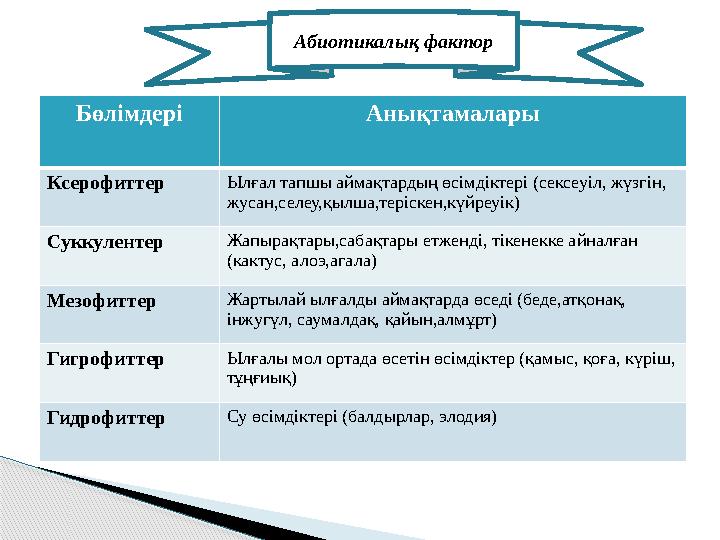 Абиотикалық фактор Бөлімдері Анықтамалары Ксерофиттер Ылғал тапшы аймақтардың өсімдіктері (сексеуіл, жүзгін, жусан,селеу,қылша,