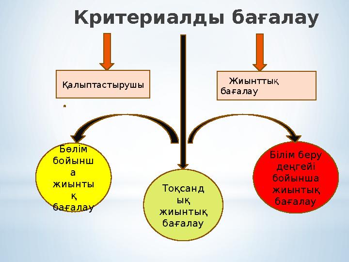 Критериалды ба ғалау Қалыптастырушы Жиынттық бағалау Тоқсанд ық жиынтық бағалауБөлім бойынш а жиынты қ б