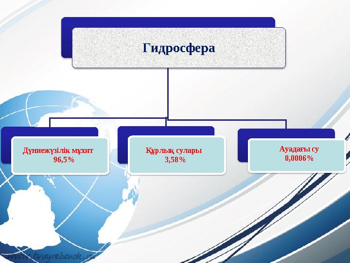 Гидросфера Дүниежүзілік мұхит 96,5 % Құрлық сулары 3,58 % Ауадағы су 0,0006%