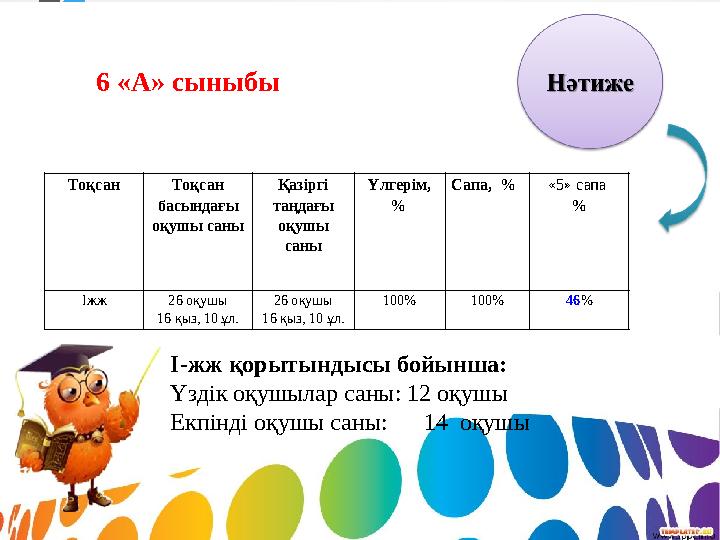 6 « A » сыныбы Тоқсан Тоқсан басындағы оқушы саны Қазіргі таңдағы оқушы саны Үлгерім, % Сапа, % «5» сапа % Іжж 2 6