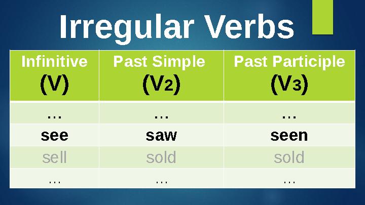 Infinitive (V) Past Simple (V 2 ) Past Participle (V 3 ) … … … see saw seen sell sold sold … … …Irregular Verbs