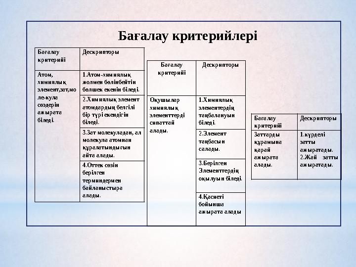 Бағалау критерийлері Бағалау критерийі Дескрипторы Атом, химиялық элемент,зат,мо ле-кула сөздерін ажырата