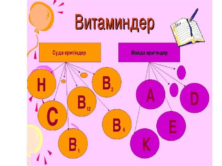 Vitamins – there are 13 important vitamins like : A,B,C,D,E. Father of vitamins is Nikolai Ivanovich.