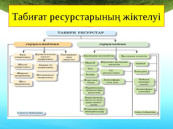 Табиғат ресурстарының жіктелуі