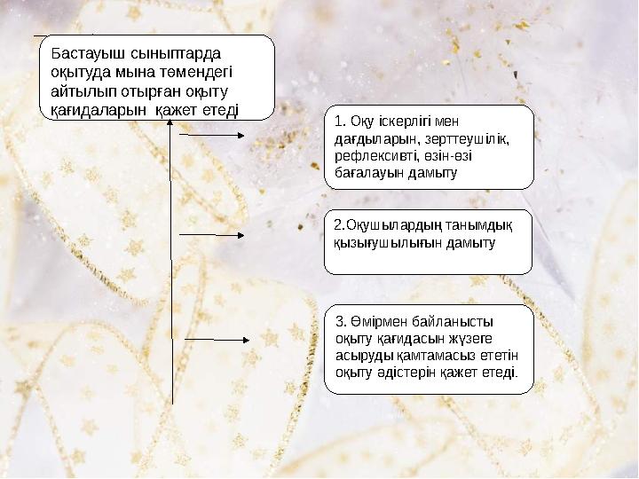 1. Оқу іскерлігі мен дағдыларын, зерттеушілік, рефлексивті, өзін-өзі бағалауын дамыту 3. Өмірмен байланысты оқыту қағидасын