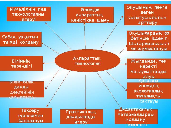 Ақпараттық технологияМұғалімнің пед технологияны игеруі Әлемдік ақпараттық кеңістікке шығу Оқушының пәнге деген