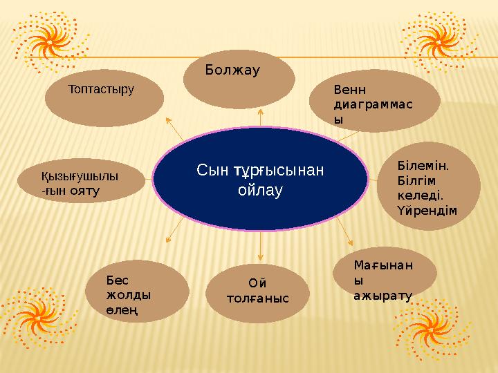 Сын тұрғысынан ойлауТоптастыру Болжау Білемін. Білгім келеді. ҮйрендімВенн диаграммас ы Ой толғанысҚызығушылы -ғын ояту