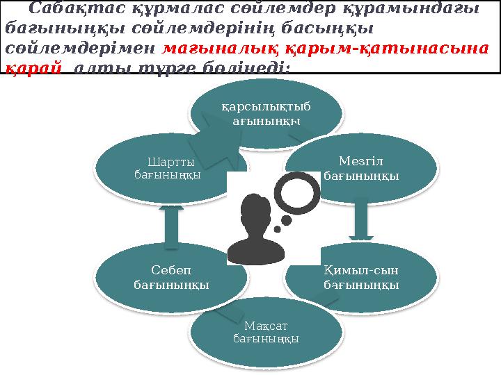 Сабақтас құрмалас сөйлемдер құрамындағы бағыныңқы сөйлемдерінің басыңқы сөйлемдерімен мағыналық қарым-қатынасына қарай