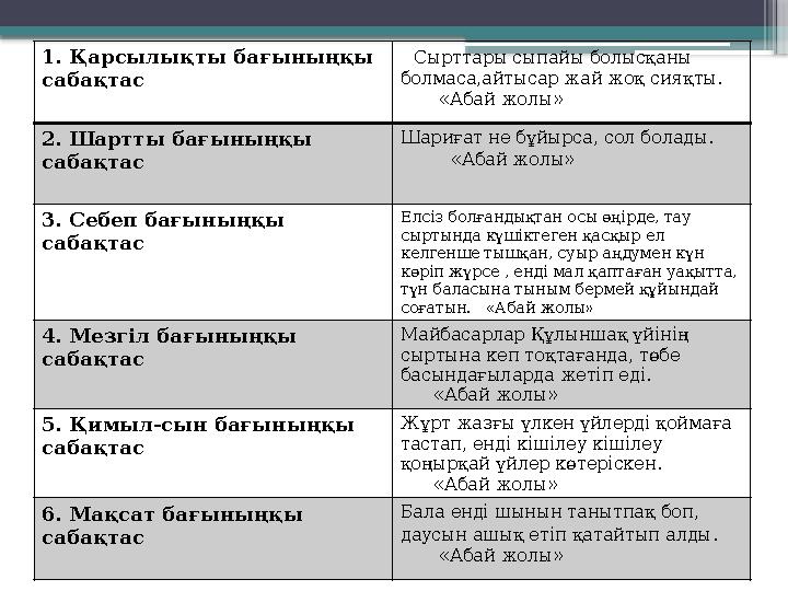 1. Қарсылықты бағыныңқы сабақтас Сырттары сыпайы болысқаны болмаса,айтысар жай жоқ сияқты. «Абай жолы» 2. Шартты ба