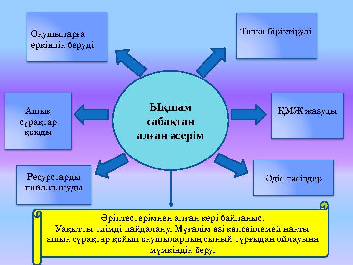 Ықшам сабақтан алған әсерім Топқа біріктіруді Оқушыларға еркіндік беруді Ашық сұрақтар қоюды ҚМЖ жазуды Әдіс-тәсілдерРесурс