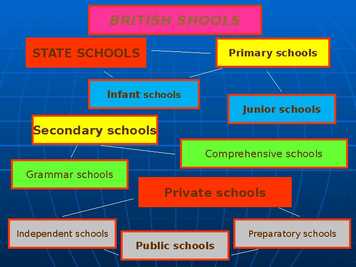 BRITISH SHOOLS STATE SCHOOLS Primary schools Junior schoolsInfant schools Secondary schools Grammar schools Comprehensive schoo