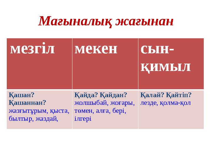 Мағыналық жағынан мезгіл мекен сын- қимыл Қашан? Қашаннан? жазғытұрым, қыста, былтыр, жаздай, Қайда? Қайдан? жолшыбай, жоға