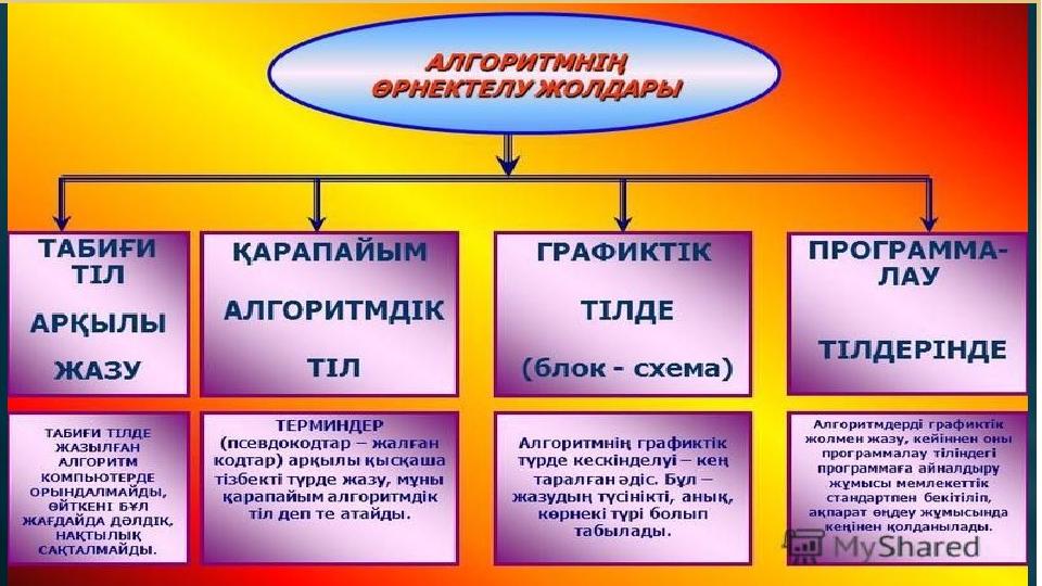 Т армақталу мен қайталану әрекеттері жоқ, барлық әрекет тізбекпен, бірінен соң бірі табиғи реттілікпен бір реттен орындалатын