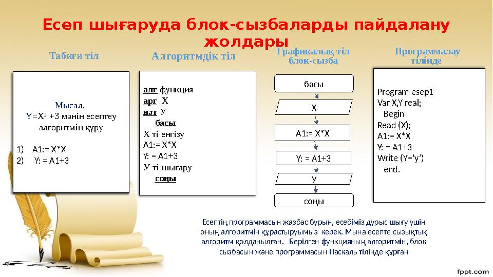 Есеп шығаруда блок-сызбаларды пайдалану жолдары Есептің программасын жазбас бұрын, есебіміз дұрыс шығу үшін оның алгоритмін құ