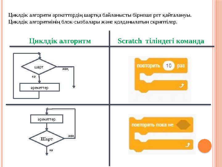 әрекеттерЦиклдік алгоритмЦиклдік алгоритм әрекеттердің шартқа байланысты бірнеше рет қайталануы. Циклдік алгоритмінің блок - сыз